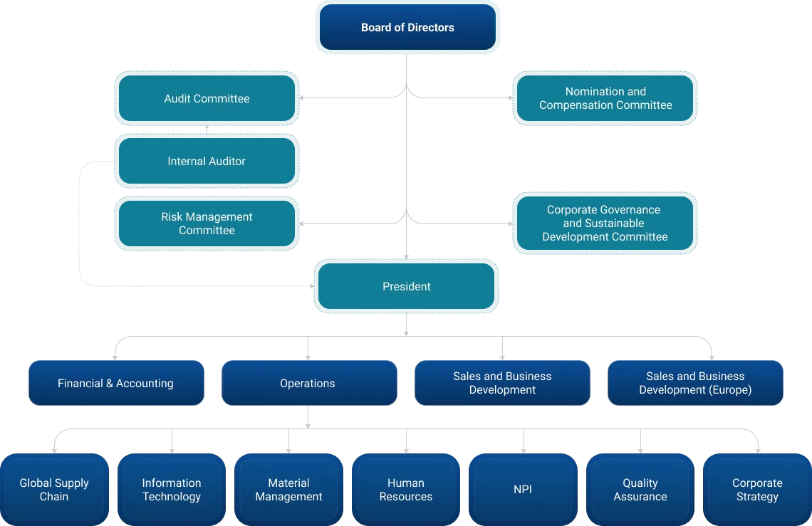organization chart EN