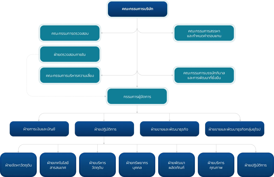 organization chart EN