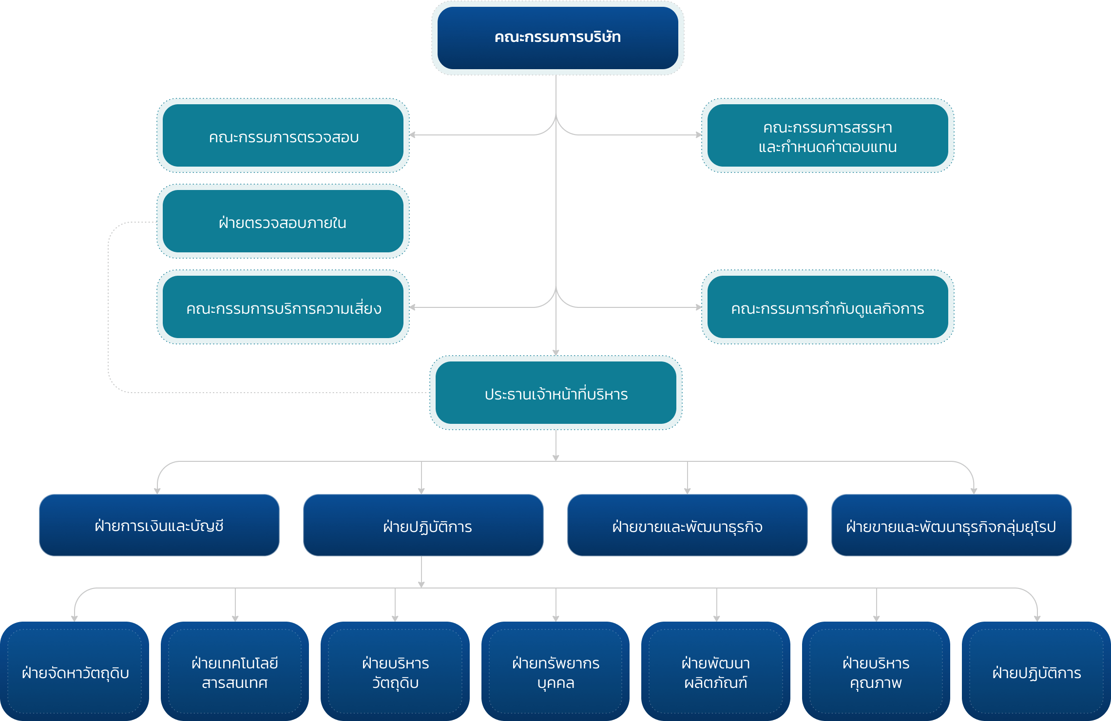 organization chart EN