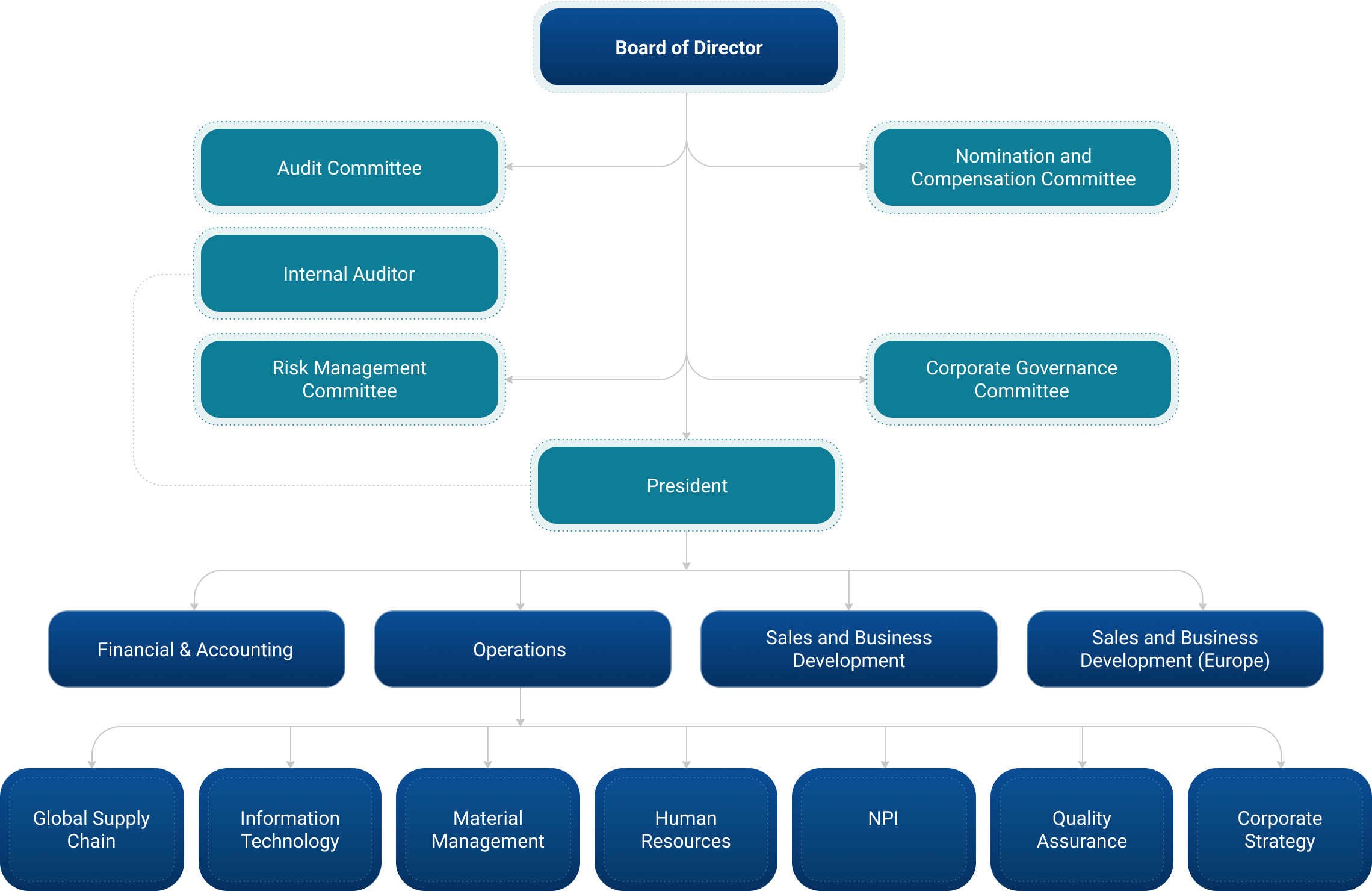 organization chart EN